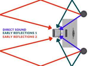 Diagram of sound reflections showing direct sound and early reflections