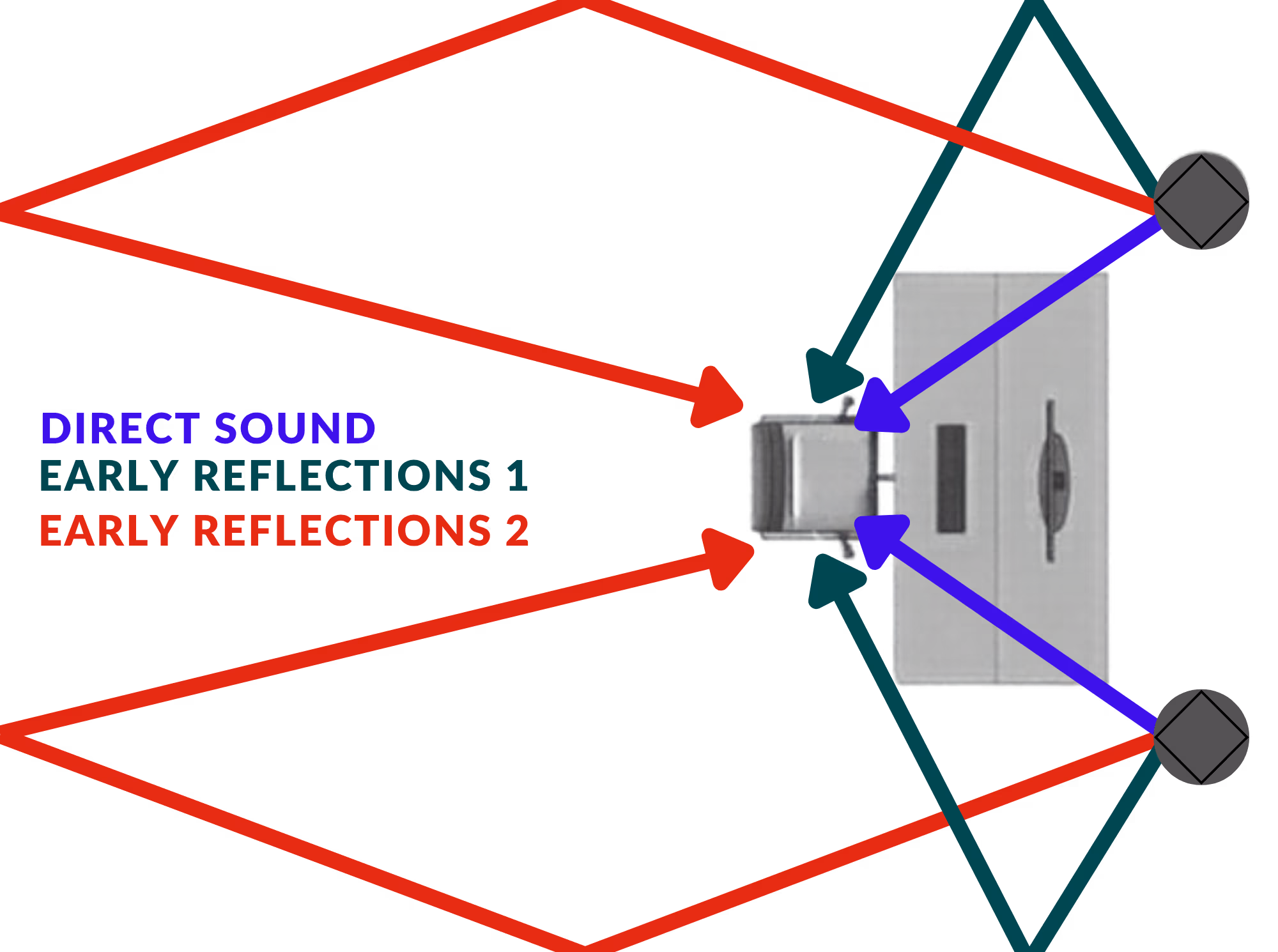 Diagram of sound reflections showing direct sound and early reflections